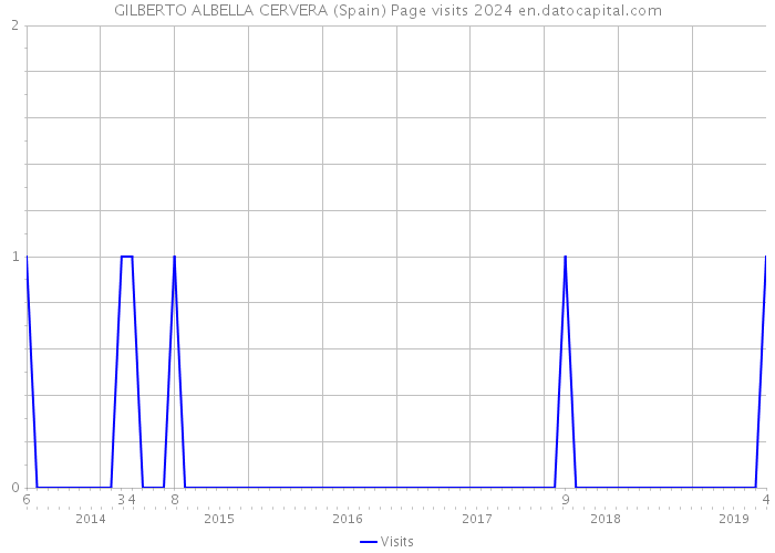 GILBERTO ALBELLA CERVERA (Spain) Page visits 2024 