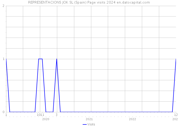 REPRESENTACIONS JOK SL (Spain) Page visits 2024 