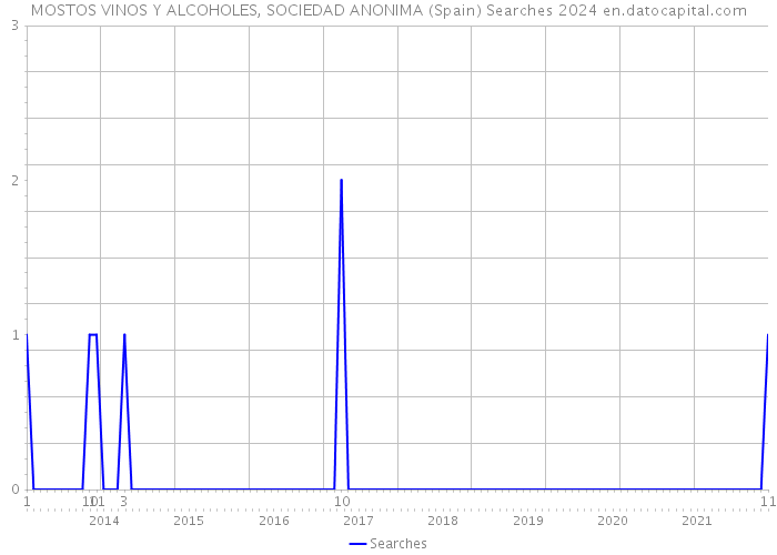 MOSTOS VINOS Y ALCOHOLES, SOCIEDAD ANONIMA (Spain) Searches 2024 