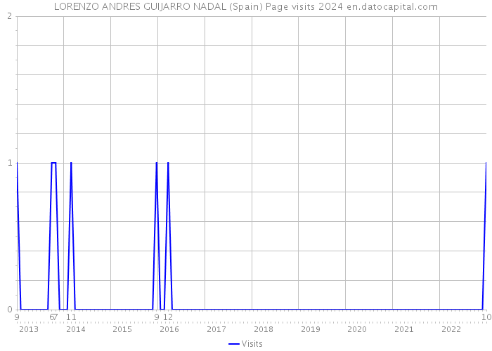 LORENZO ANDRES GUIJARRO NADAL (Spain) Page visits 2024 