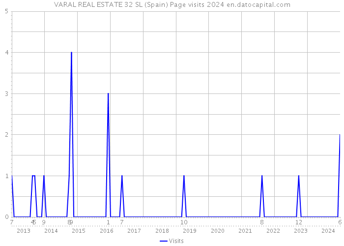 VARAL REAL ESTATE 32 SL (Spain) Page visits 2024 