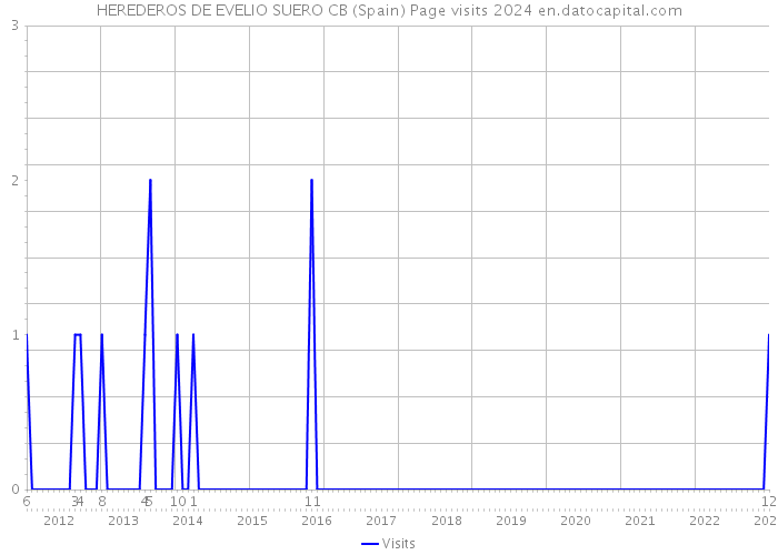 HEREDEROS DE EVELIO SUERO CB (Spain) Page visits 2024 