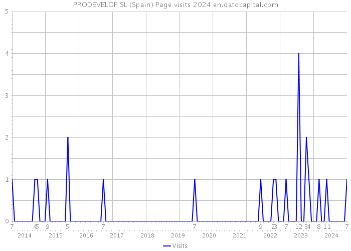 PRODEVELOP SL (Spain) Page visits 2024 