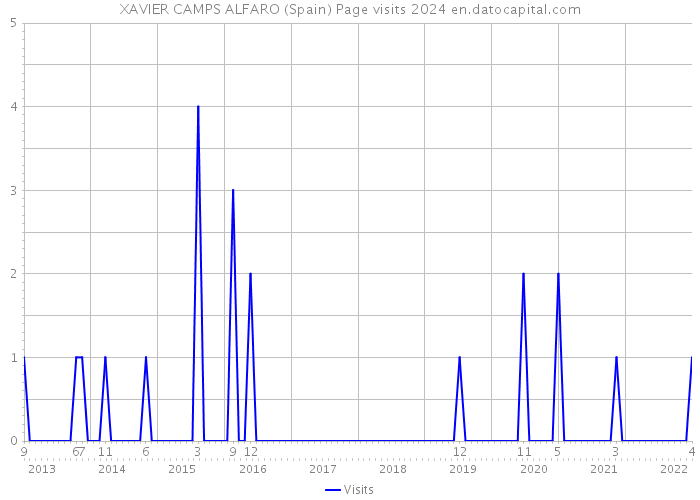 XAVIER CAMPS ALFARO (Spain) Page visits 2024 