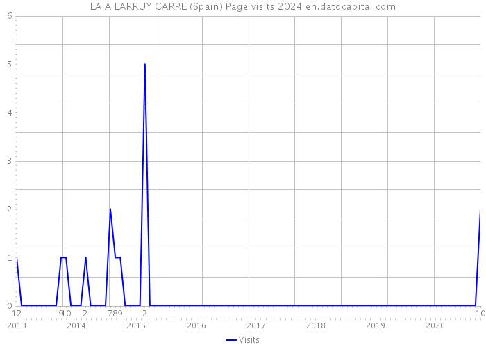 LAIA LARRUY CARRE (Spain) Page visits 2024 