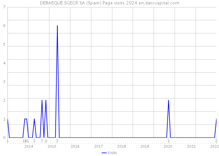 DEBAEQUE SGECR SA (Spain) Page visits 2024 