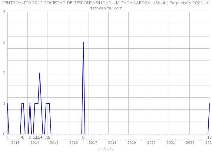 CENTROAUTO 2012 SOCIEDAD DE RESPONSABILIDAD LIMITADA LABORAL (Spain) Page visits 2024 