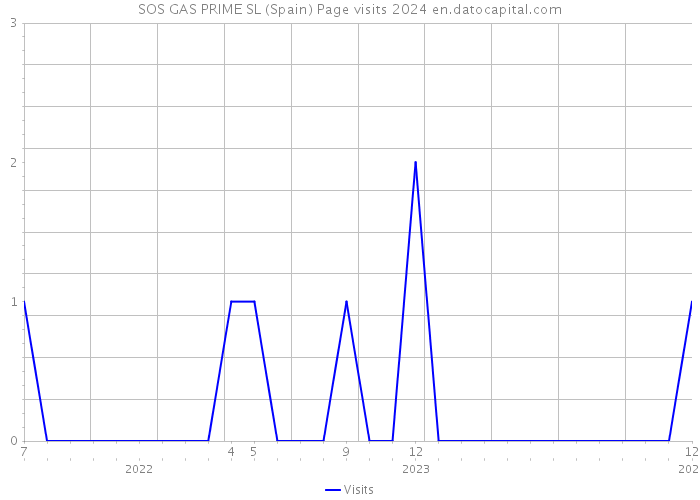 SOS GAS PRIME SL (Spain) Page visits 2024 