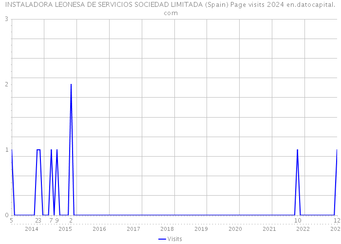 INSTALADORA LEONESA DE SERVICIOS SOCIEDAD LIMITADA (Spain) Page visits 2024 