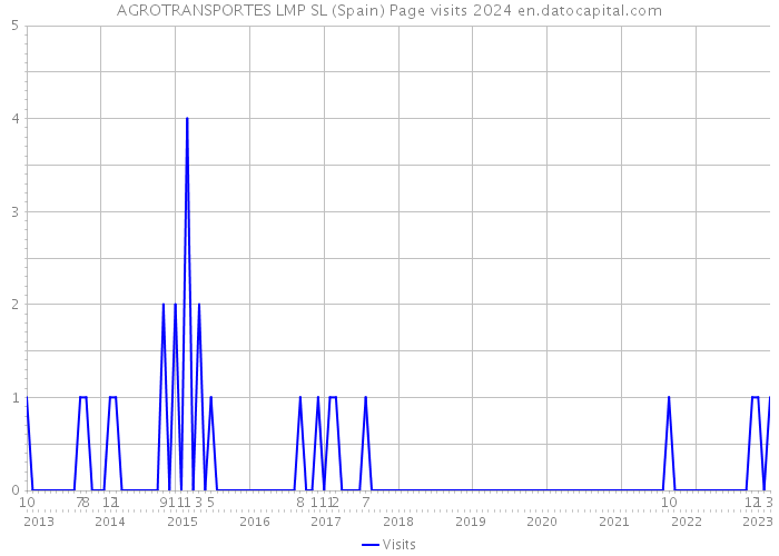 AGROTRANSPORTES LMP SL (Spain) Page visits 2024 