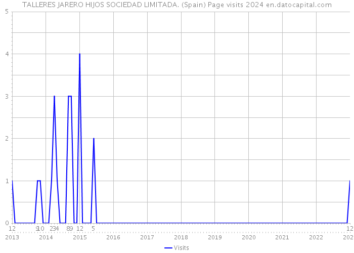 TALLERES JARERO HIJOS SOCIEDAD LIMITADA. (Spain) Page visits 2024 