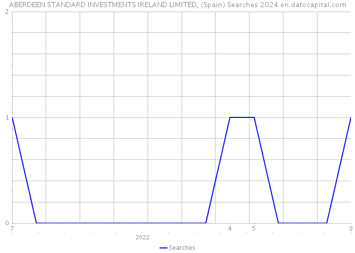 ABERDEEN STANDARD INVESTMENTS IRELAND LIMITED, (Spain) Searches 2024 