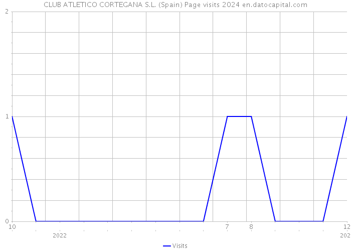 CLUB ATLETICO CORTEGANA S.L. (Spain) Page visits 2024 