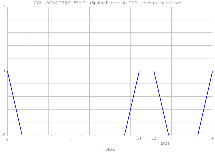 COL.LOCADORS OLESA S.L (Spain) Page visits 2024 