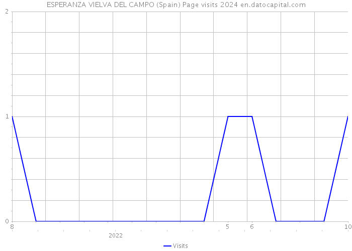 ESPERANZA VIELVA DEL CAMPO (Spain) Page visits 2024 