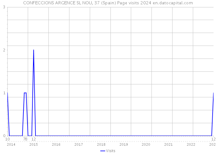 CONFECCIONS ARGENCE SL NOU, 37 (Spain) Page visits 2024 