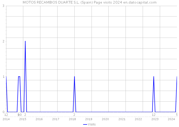 MOTOS RECAMBIOS DUARTE S.L. (Spain) Page visits 2024 