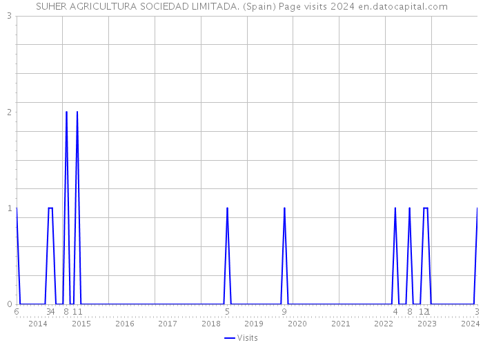 SUHER AGRICULTURA SOCIEDAD LIMITADA. (Spain) Page visits 2024 