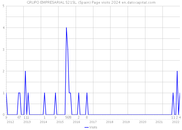 GRUPO EMPRESARIAL S21SL. (Spain) Page visits 2024 