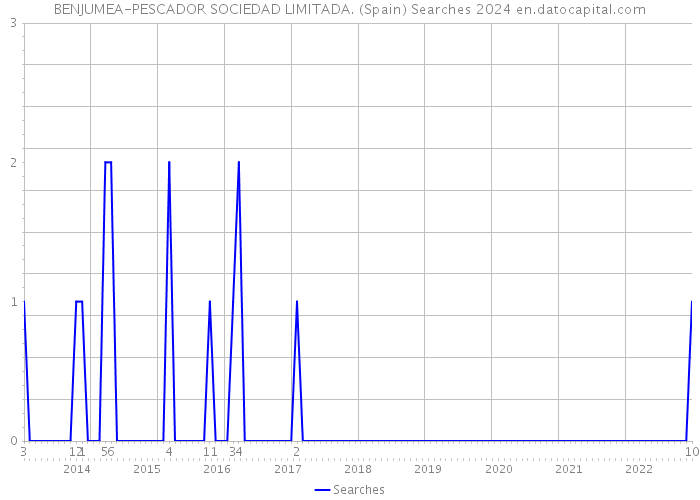 BENJUMEA-PESCADOR SOCIEDAD LIMITADA. (Spain) Searches 2024 