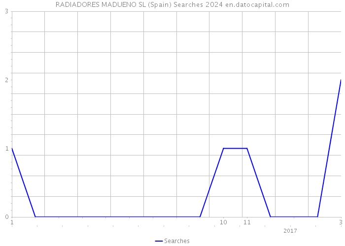 RADIADORES MADUENO SL (Spain) Searches 2024 