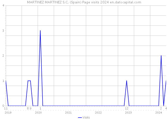 MARTINEZ MARTINEZ S.C. (Spain) Page visits 2024 