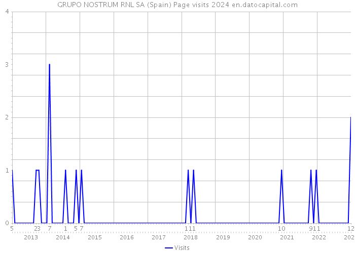 GRUPO NOSTRUM RNL SA (Spain) Page visits 2024 