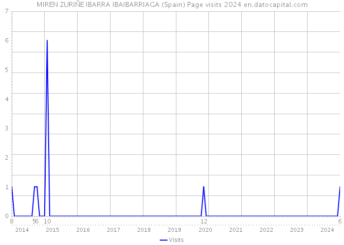 MIREN ZURIÑE IBARRA IBAIBARRIAGA (Spain) Page visits 2024 