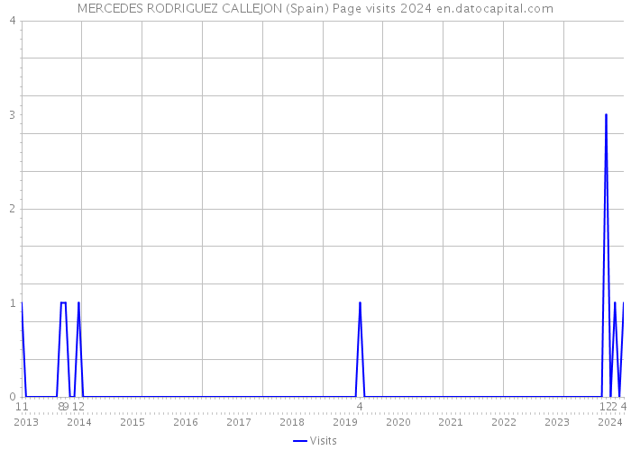 MERCEDES RODRIGUEZ CALLEJON (Spain) Page visits 2024 