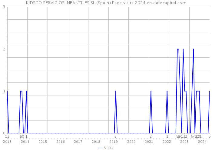 KIDSCO SERVICIOS INFANTILES SL (Spain) Page visits 2024 