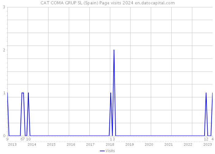 CAT COMA GRUP SL (Spain) Page visits 2024 