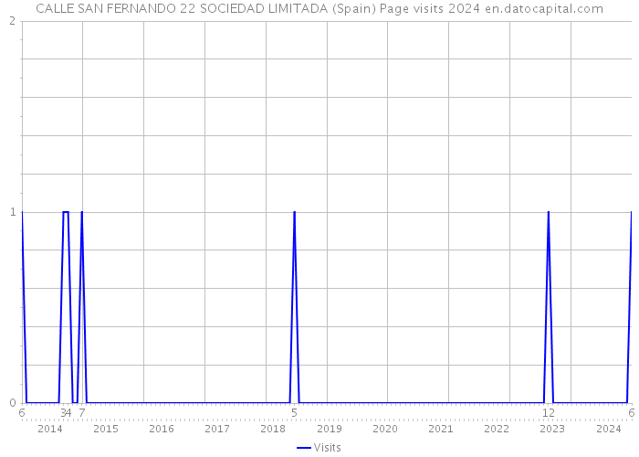 CALLE SAN FERNANDO 22 SOCIEDAD LIMITADA (Spain) Page visits 2024 