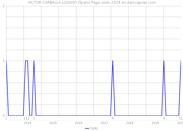 VICTOR CARBALLA LOZANO (Spain) Page visits 2024 