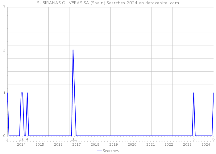 SUBIRANAS OLIVERAS SA (Spain) Searches 2024 