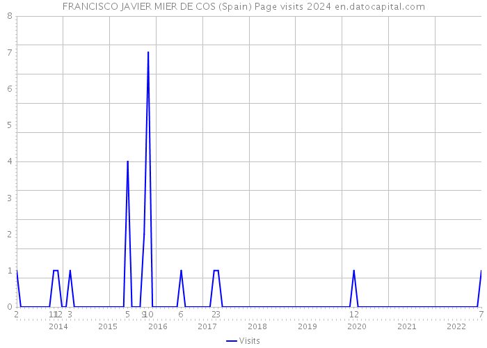 FRANCISCO JAVIER MIER DE COS (Spain) Page visits 2024 