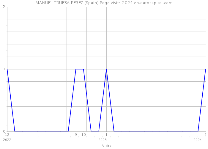 MANUEL TRUEBA PEREZ (Spain) Page visits 2024 