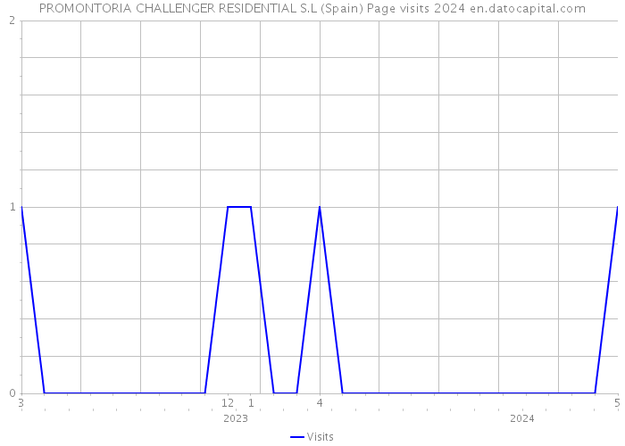 PROMONTORIA CHALLENGER RESIDENTIAL S.L (Spain) Page visits 2024 