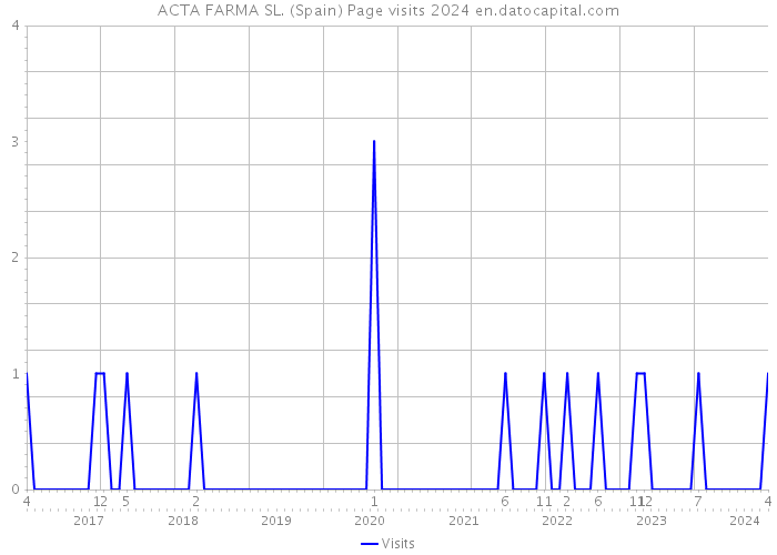 ACTA FARMA SL. (Spain) Page visits 2024 
