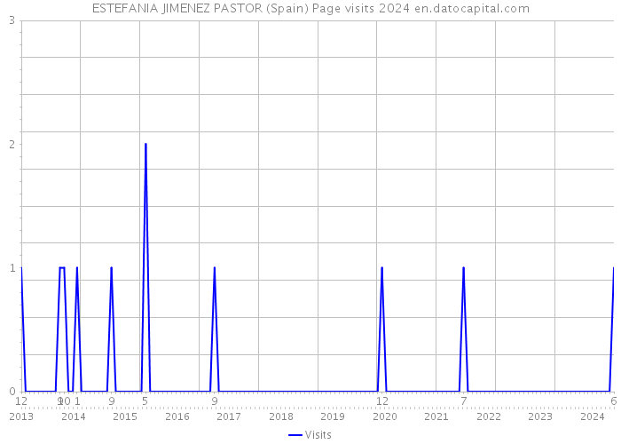 ESTEFANIA JIMENEZ PASTOR (Spain) Page visits 2024 