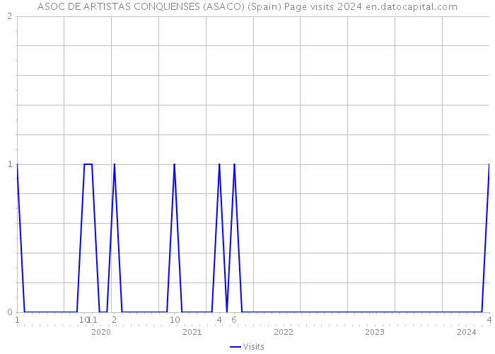 ASOC DE ARTISTAS CONQUENSES (ASACO) (Spain) Page visits 2024 