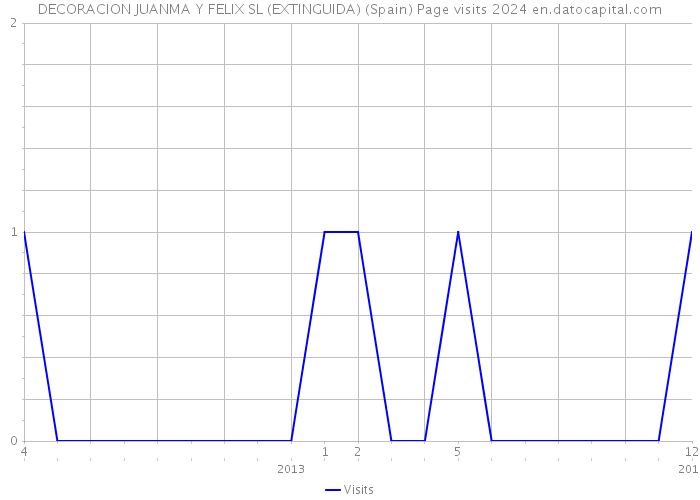 DECORACION JUANMA Y FELIX SL (EXTINGUIDA) (Spain) Page visits 2024 