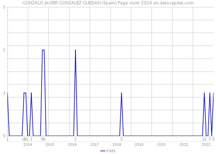 GONZALO JAVIER GONZALEZ GUEDAN (Spain) Page visits 2024 