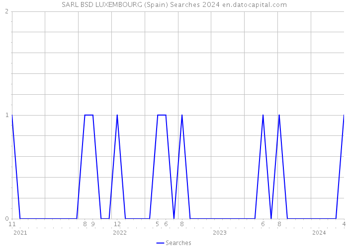 SARL BSD LUXEMBOURG (Spain) Searches 2024 