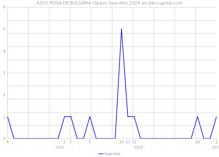 ASOC ROSA DE BULGARIA (Spain) Searches 2024 