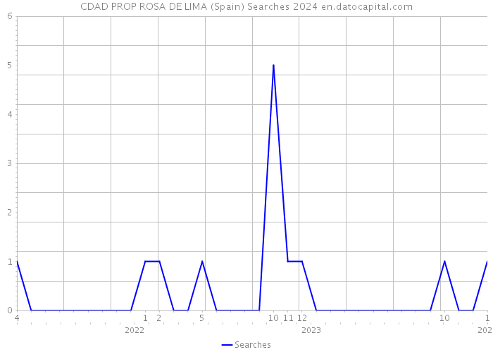 CDAD PROP ROSA DE LIMA (Spain) Searches 2024 