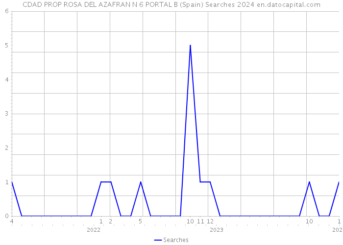 CDAD PROP ROSA DEL AZAFRAN N 6 PORTAL B (Spain) Searches 2024 
