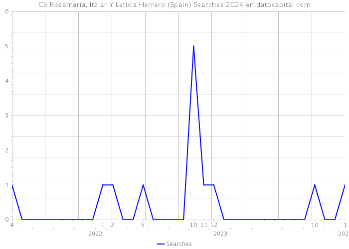 Cb Rosamaria, Itziar Y Leticia Herrero (Spain) Searches 2024 