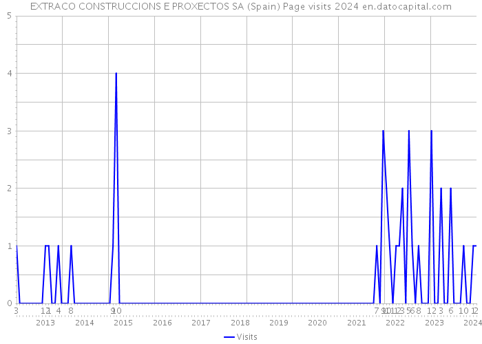EXTRACO CONSTRUCCIONS E PROXECTOS SA (Spain) Page visits 2024 