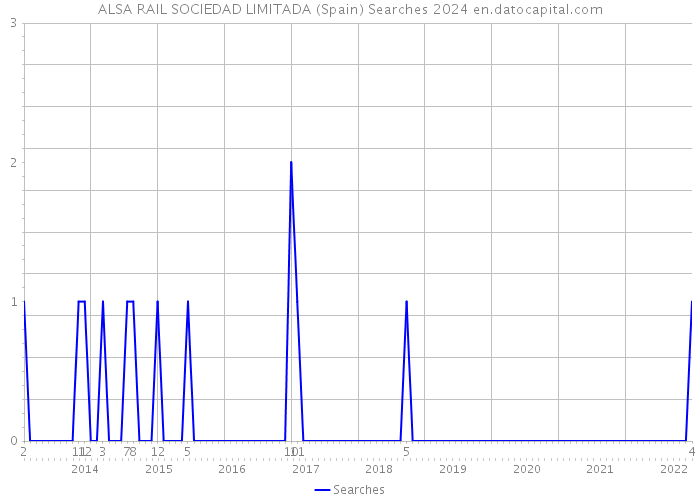 ALSA RAIL SOCIEDAD LIMITADA (Spain) Searches 2024 