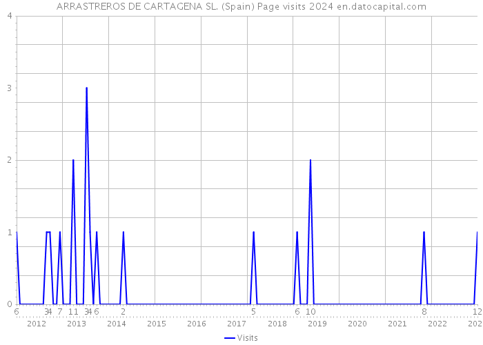 ARRASTREROS DE CARTAGENA SL. (Spain) Page visits 2024 